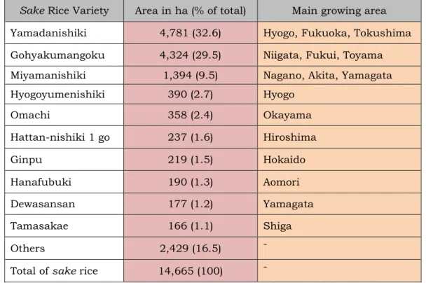 Tabel 1.1 Daerah pembudidayaan beras sake 9 