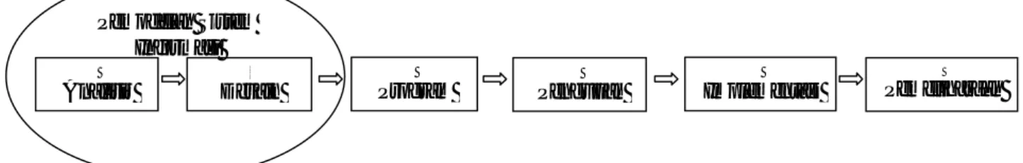 Gambar 1: Pengembangan Sistem Skuensial Linier 
