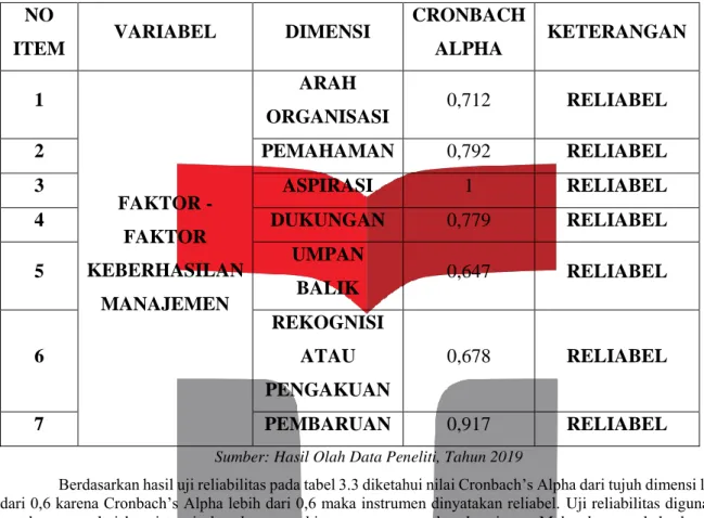 Tabel 3.3  Hasil Uji Realibilitas 