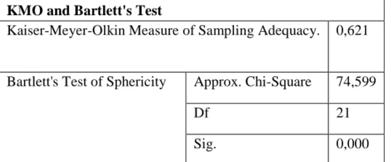 Tabel 4.1 diatas menjelaskan bahwa dari 35 responden memiliki ukuran kecukupan sampling (Measure  of Sampling Adequacy) pada penelitian ini adalah 0,621