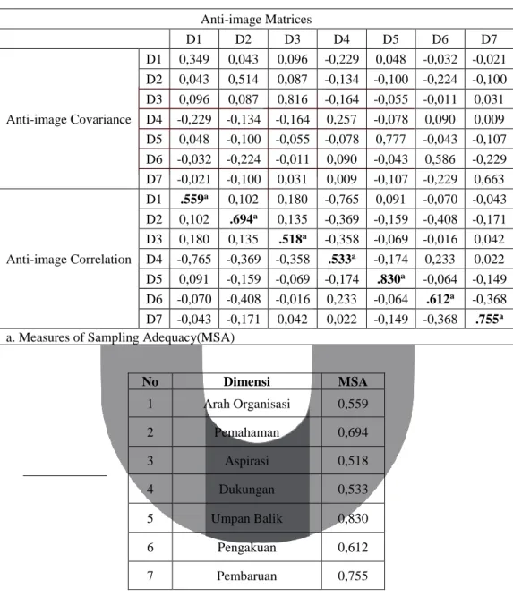 TABEL 4.2 ANTI IMAGE MATRICES 