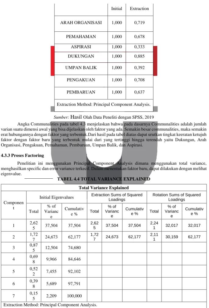 TABEL 4.4 TOTAL VARIANCE EXPLAINED  Total Variance Explained 