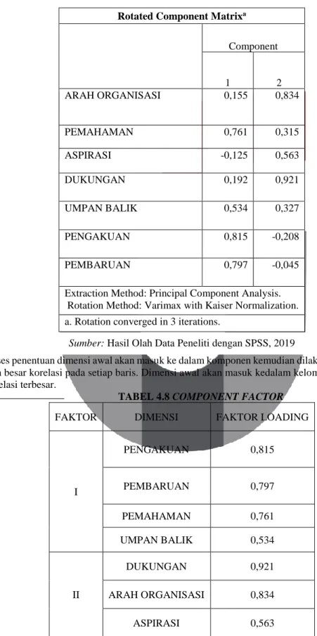 TABEL 4.7 ROTATED COMPONENT MATRIX  Rotated Component Matrix a
