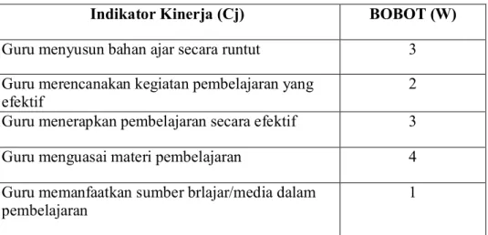 Tabel 3.2  Indikator penilaian 