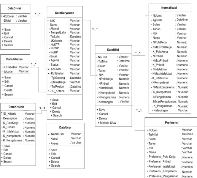 Gambar III.5. Class Diagram Sistem Pendukung Keputusan Pemilihan  Karyawan Terbaik dengan Menggunakan Metode SAW 