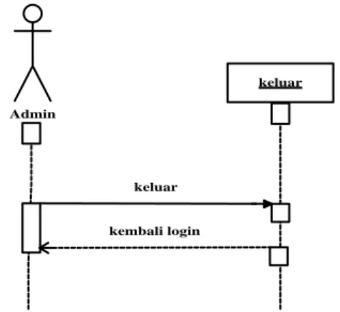 Gambar III.6. Sequence Diagram pada Form Keluar Admin 