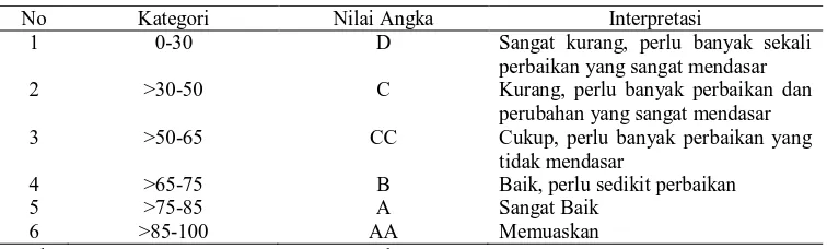 Tabel 2. Kategori, Nilai, dan Interpretasi Hasil Evaluasi LAKIP 