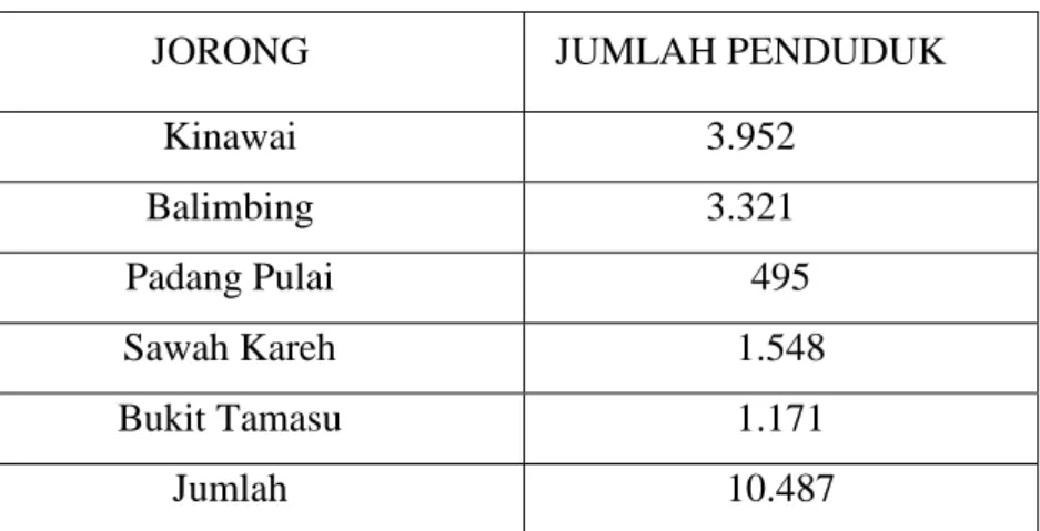 Tabel  :  Kependudukan  Nagari  Balimbing  tahun  2017  sumber  dari Kantor Wali Nagari Balimbing 