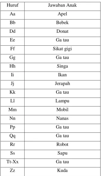 Tabel 2. Data Hasil Kemampuan Mengenal  Huruf Anak 