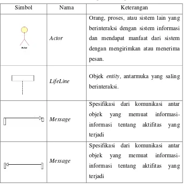 Tabel 2.2 Simbol Sequence Diagram 