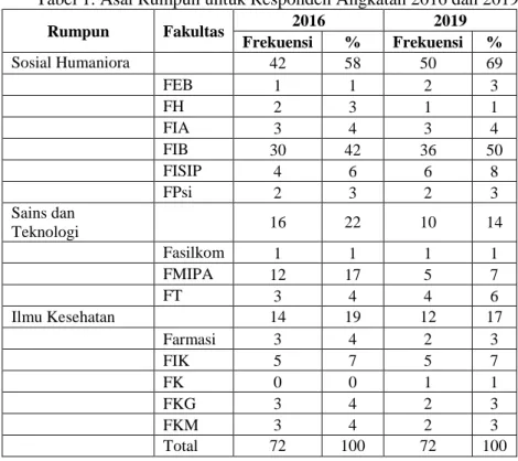Tabel 1. Asal Rumpun untuk Responden Angkatan 2016 dan 2019 