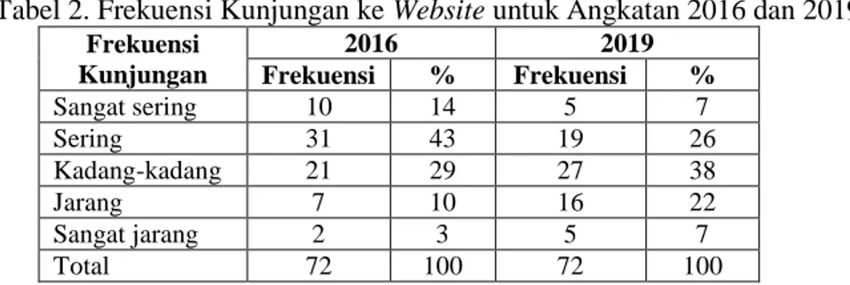 Tabel  2  menunjukkan  sebagian  besar  responden  dari  angkatan  2016  mengunjungi  website  Perpustakaan UI dengan frekuensi kadang-kadang, dengan jumlah 21 responden atau sebesar 29%