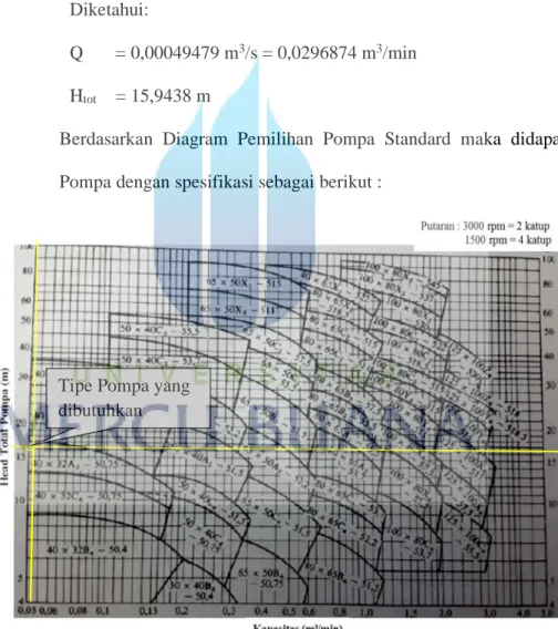 Gambar 4.5 Diagram Pemilihan Pompa Standar 