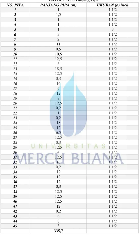 Tabel 4.2 Total Panjang Pipa 