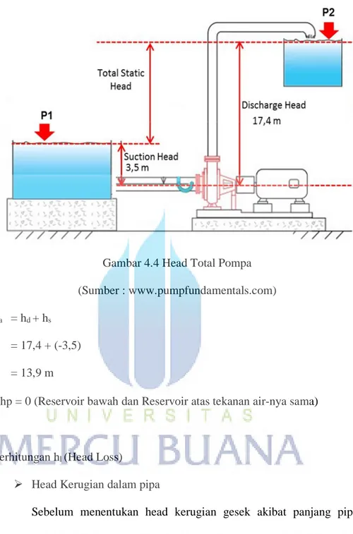 Gambar 4.4 Head Total Pompa  (Sumber : www.pumpfundamentals.com)  h a  = h d  + h s