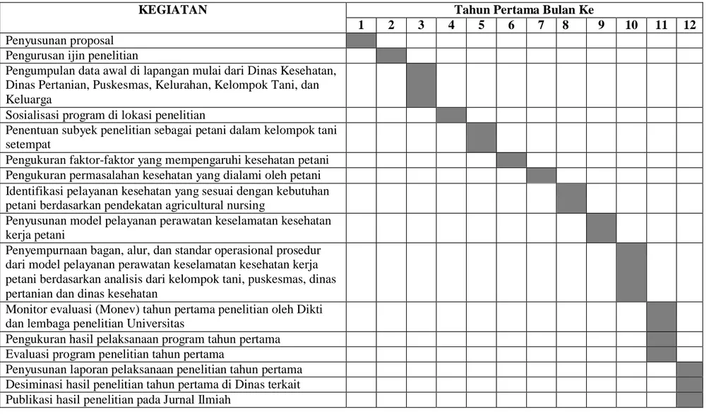 Tabel 4.1 Rencana Kegiatan Penelitian Tahun I 