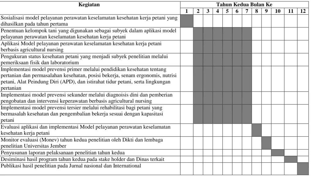 Tabel 4.2 Rencana Kegiatan Penelitian Tahun II 