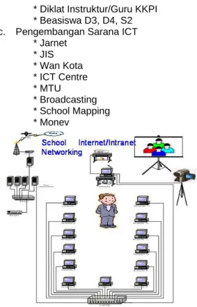 Gambar 3 WAN Kota 
