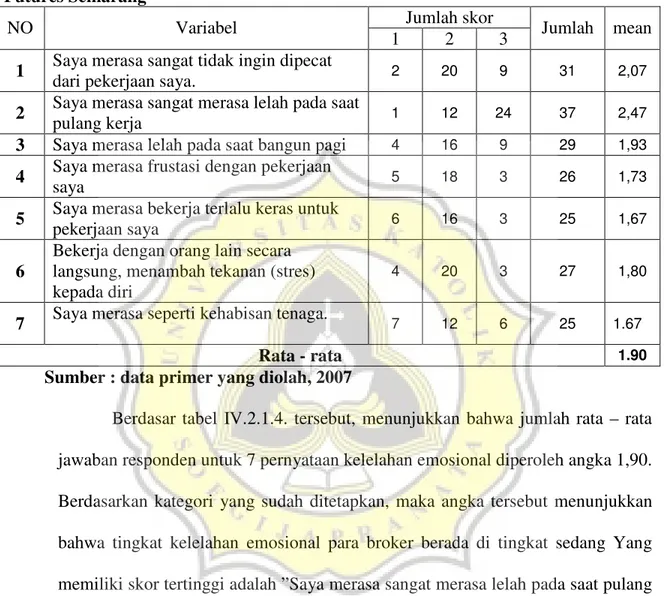 Tabel  IV.2.1.4.  Karakteristik  responden  kelelahan  emosional  broker  PT.  Fasting  Futures Semarang 