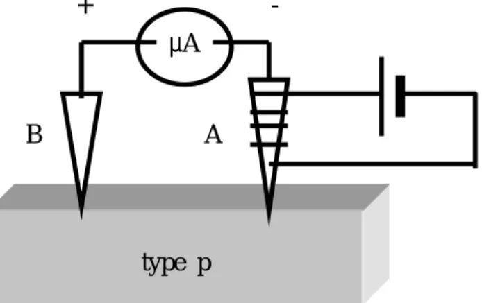Gambar 13. Two Point Probe,  A =  Jarum Probe panas,          B = Jarum Probe dingin (Runyan,1975) 