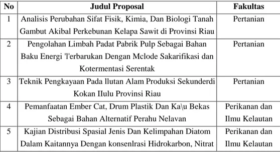 Tabel 6. 1. Proposal yang telah memenuhi syarat untuk didanai 