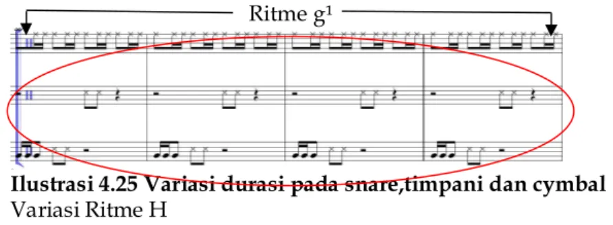 Ilustrasi 4.25 Variasi durasi pada snare,timpani dan cymbal  Variasi Ritme H 