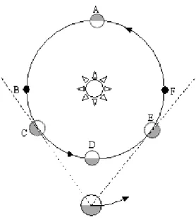Gambar disamping menunjukkan konfigurasi  planet inferior. Gerak retrograd terjadi ketika  planet melintas diantara Bumi dan Matahari  (saat  bergerak   dari   B   ke  F)