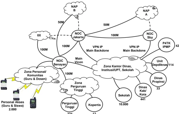 Gambar 1. Sistem jaringan jardiknas (Sumber, Gatot, 2006) 