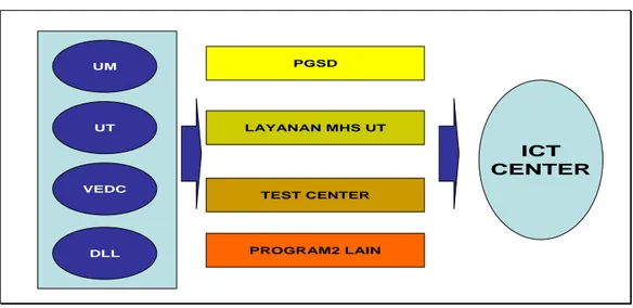 Gambar 2. Skema pelaksanaan ICT center di Jawa Timur (Sumber: Ga t ot, 2006)  Secara resmi jalinan kerja sama ini dilakukan melalui penandatanganan Perjanjian 