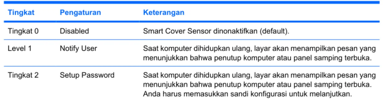Tabel 11-2  Tingkat Perlindungan Smart Cover Sensor Tingkat Pengaturan Keterangan