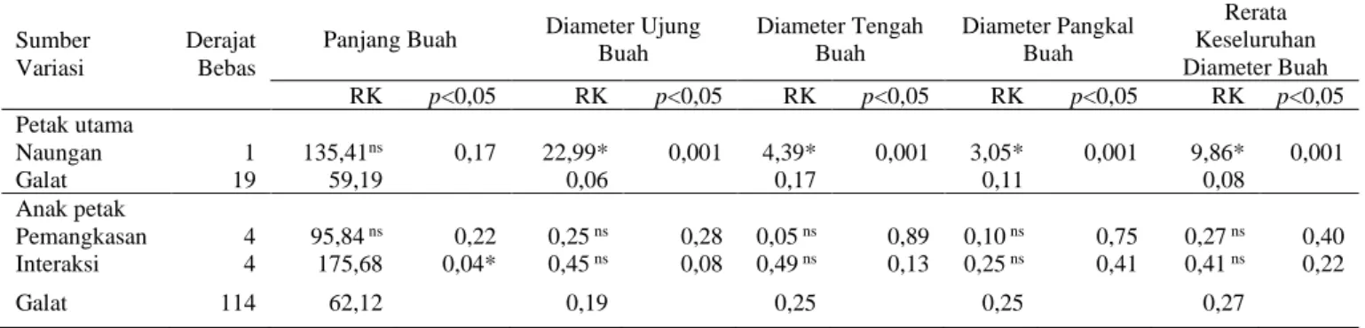 Tabel  7  menunjukkan  hasil  analisis  keragaman  antara  perlakuan  naungan  dan  teknik  pemangkasan  terhadap dimensi buah kayu ules