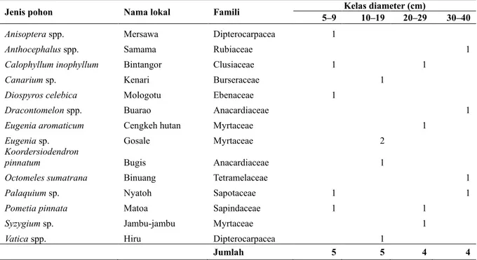 Tabel 1. Jenis dan jumlah pohon contoh pada setiap kelas diameter 