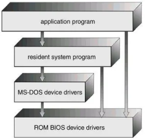 Gambar 1.2 : Struktur Layer MS-DOS 