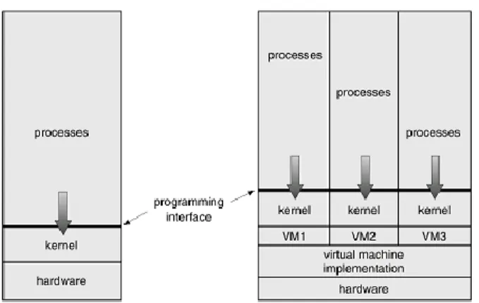 Gambar 1.3 : Lapisan Sistem Operasi  3)  Virtual Machine 