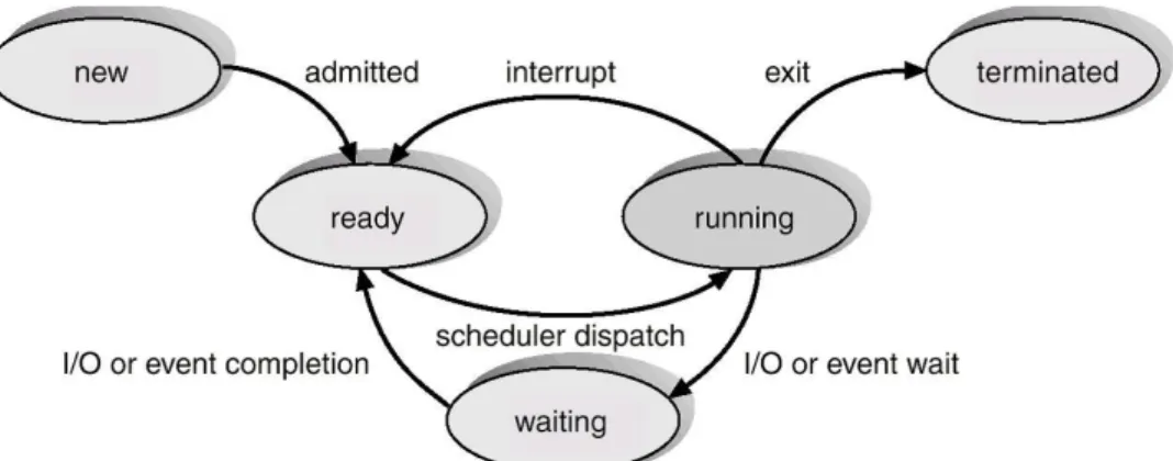 Gambar 2.1 : Diagram Status Proses 