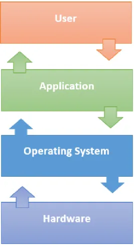 Gambar 1.1 : Cara Kerja Sistem Operasi  B. Tujuan Sistem Operasi 