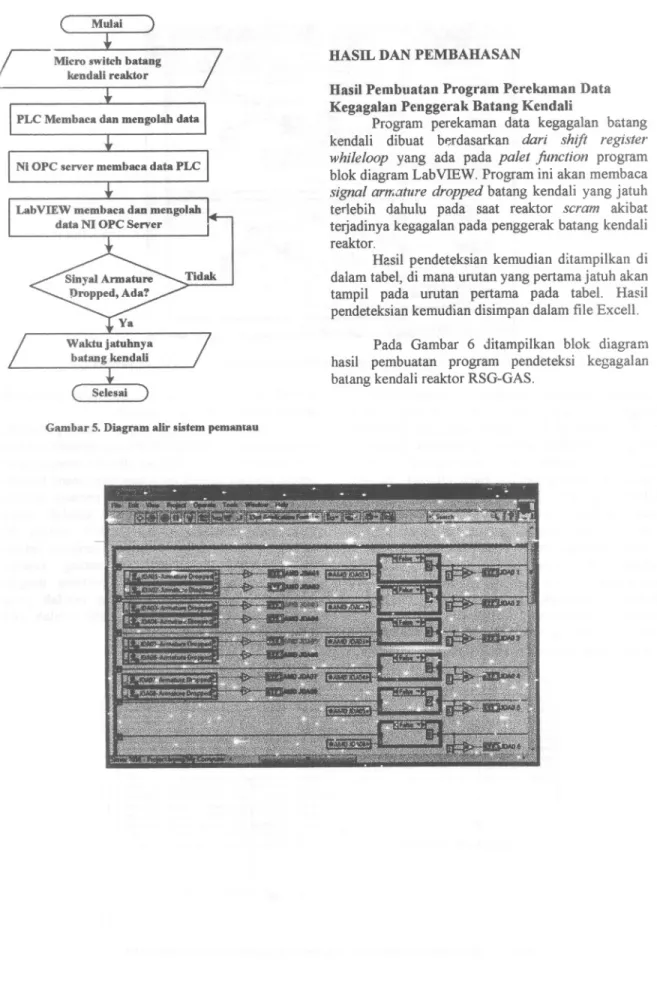 Gambar 5. Diagram alir sistem pemantau