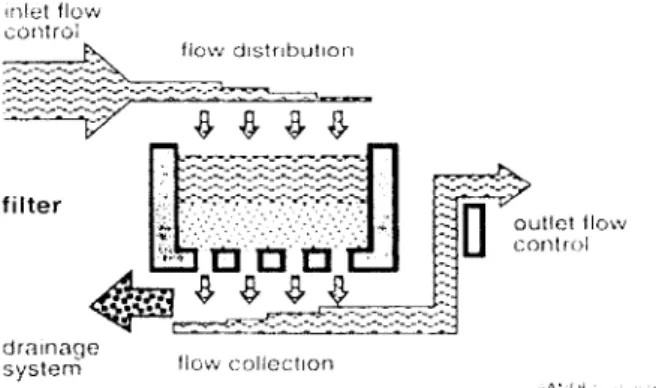 Gambar 2.3. Bagian-Bagian Roughingfilter