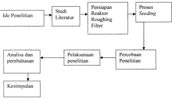 Gambar 3.1. Diagram Alir Penelitian
