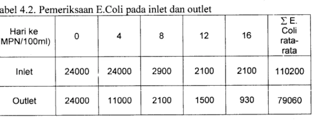 Tabel 4.2. Pemeriksaan E.Coli pada inlet dan outlet