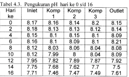 Tabel 4.3. Pengukuran pH hari ke 0 s/c 116 Hari ke Inlet Komp1 Komp 2 Komp3 Outlet 0 8.17 8.16 8.14 8.2 8.15 2 8.18 8.13 8.13 8.12 8.14 4 8.15 8.1 8.15 8.1 8.09 6 8.16 8.1 8.09 8.1 8.21 8 8.12 8.03 8.06 8.04 8.08 10 8.12 7.99 8 8.04 8.09 12 7.95 7.82 7.89 