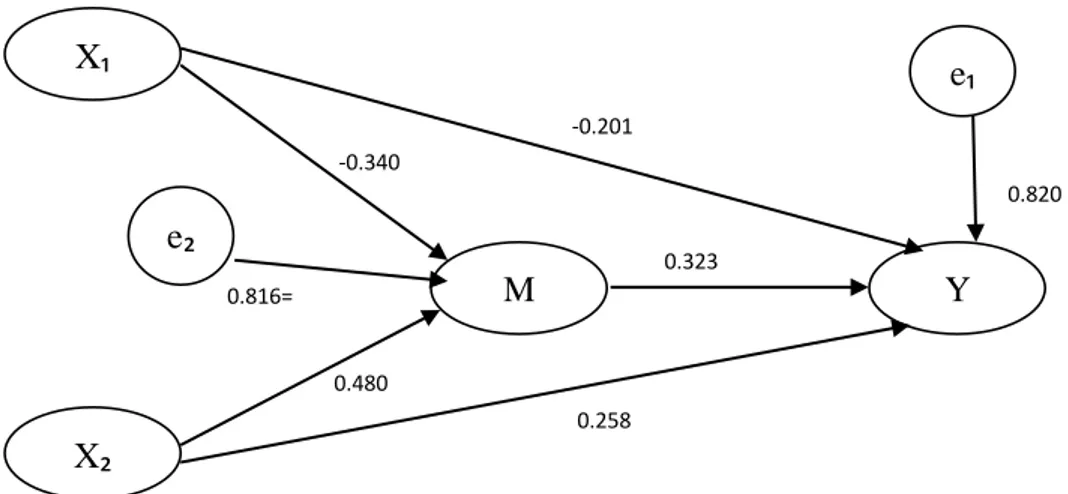 Gambar 4.5  Model Analisis Jalur 