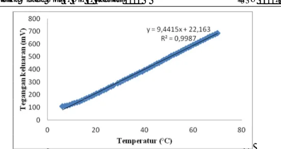 Gambar  8  menunjukkan  penurunan  temperatur  pada  bagian  sisi  dingin  elemen  Peltier  ketika  tanpa  beban
