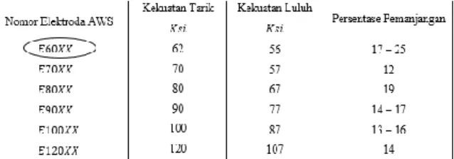 Tabel 7. Sifat minimum logam las 