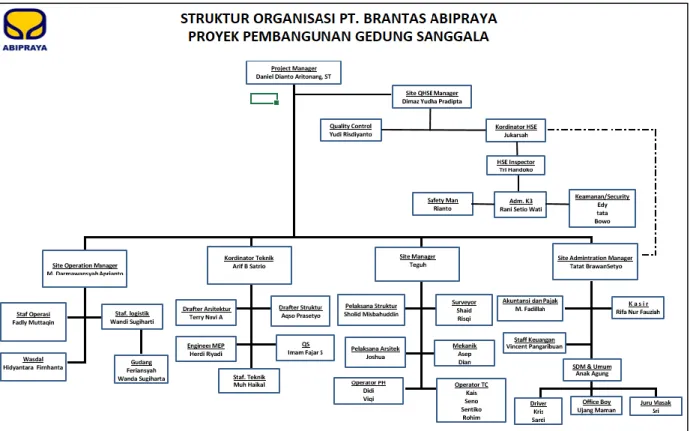 Gambar 2. 2 Struktur Organisasi PT. Brantas Abipraya Poyek Gedung Sanggala  Sumber: Dokumen PT