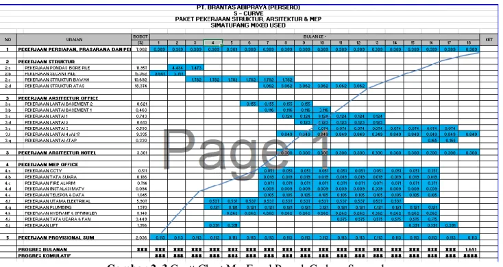 Gambar 2. 3 Gantt Chart Ms. Excel Proyek Gedung Sanggala  Sumber: Dokumen PT. Brantas Abipraya Proyek Pembangunan Gedung Sanggala