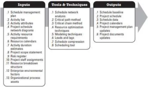 Gambar 2. 4 Diagram Pengembangan Jadwal  Sumber: PMBOK, 2013. 