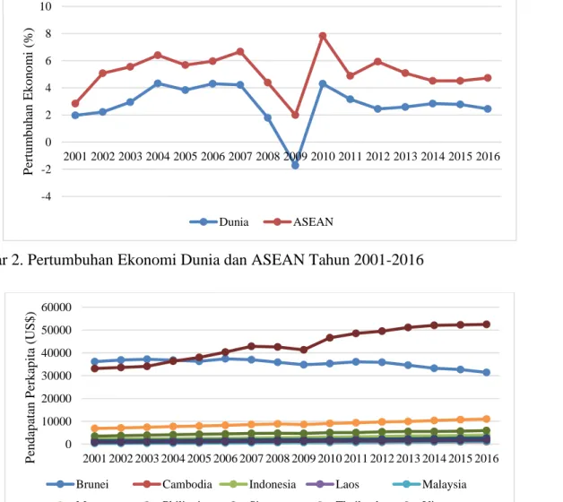 Gambar 1. Pendapatan Perkapita Negara-Negara ASEAN Tahun 2001-2016 