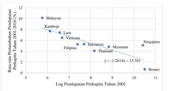 Gambar  3.  Scatter  Plot  Rata-rata  Pertumbuhan  Pendapatan  Perkapita  Tahun  2001-2016  dan  Log Pendapatan Perkapita Tahun 2001 untuk Negara-Negara ASEAN 