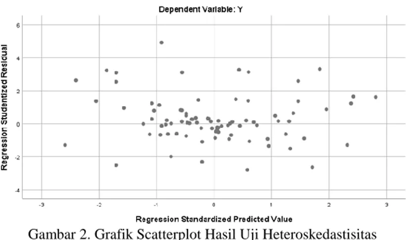 Gambar 2. Grafik Scatterplot Hasil Uji Heteroskedastisitas  Sumber : Hasil olah SPSS 